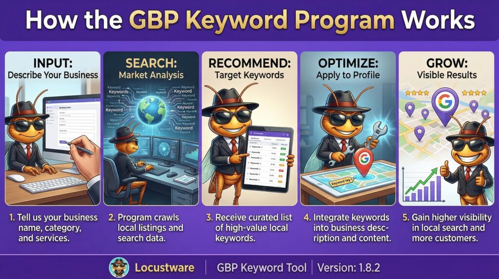 Step by step infographic illustrating the complete workflow for researching, selecting and optimizing Local SEO Keywords to improve local search performance.