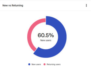  Heatmaps revealing user engagement metrics from Hotjar across different sections of a website.