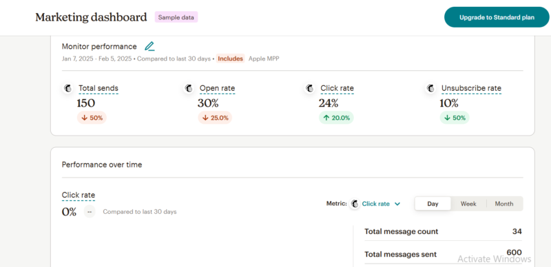 Analyzing Performance Metrics in Landing Pages by using tools like those from the team at Landing Pages by mail chimp.