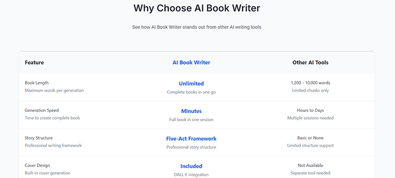 A comparison table showcases how AI Book Writer stands out from other AI tools, highlighting features like unlimited book length, faster generation, a five-act structure, and included cover design.