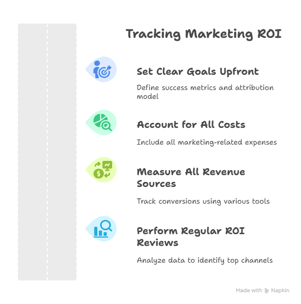 A list titled Tracking Marketing ROI with four steps: Set clear goals upfront, account for all costs, measure all revenue sources, and perform regular ROI reviews. Each step briefly explains how to calculate ROI and features an icon.