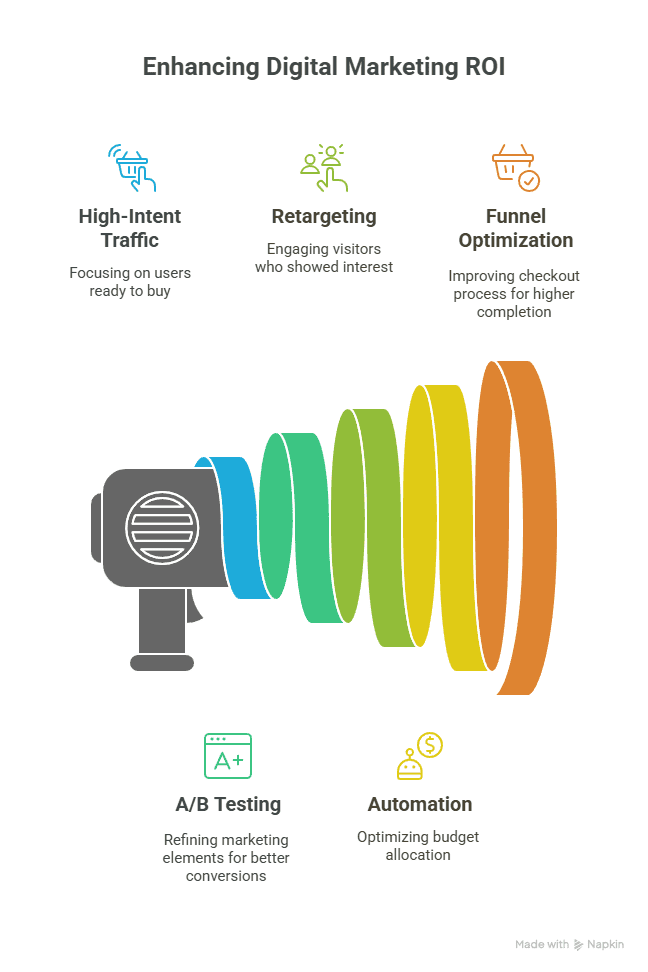 Infographic titled Enhancing Digital Marketing ROI—featuring icons and descriptions for High-Intent Traffic, Retargeting, Funnel Optimization, How to Calculate ROI, A/B Testing, and Automation—with a megaphone projecting colored rings.