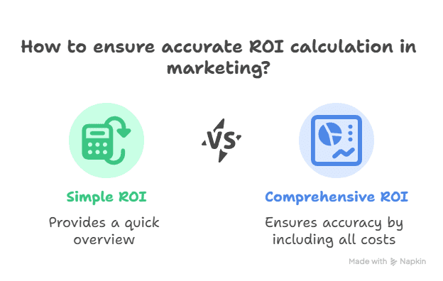 Infographic comparing Simple ROI, which offers a quick overview of How to Calculate ROI, with Comprehensive ROI that ensures accuracy by including all costs. Simple ROI is on the left with a calculator icon; Comprehensive ROI is on the right with a chart icon.