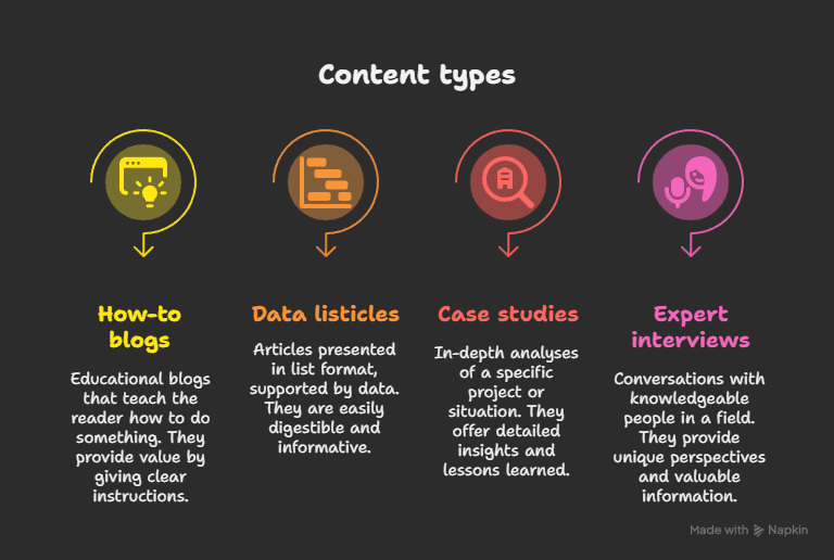 An infographic titled Content types with four sections: How-to blogs, Data listicles, Case studies, and Expert interviews—each featuring an icon and summary to inspire your next set of Blog Content Ideas.