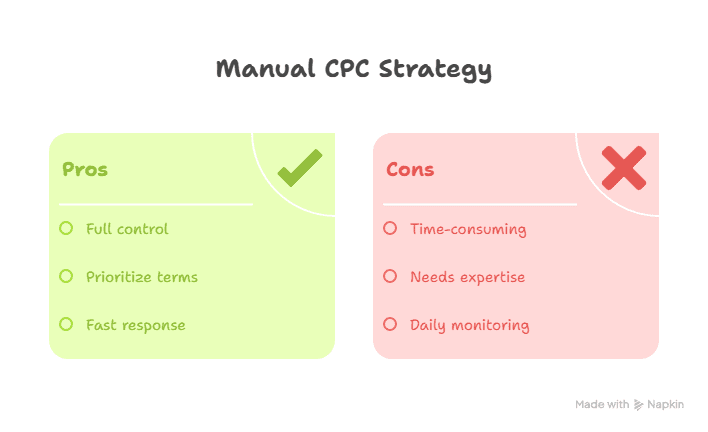 A graphic titled Manual CPC Strategy, part of Google Ads Bid Strategy, lists pros in a green box with a checkmark—full control, prioritize terms, fast response—and cons in a red box with an X: time-consuming, needs expertise, daily monitoring.