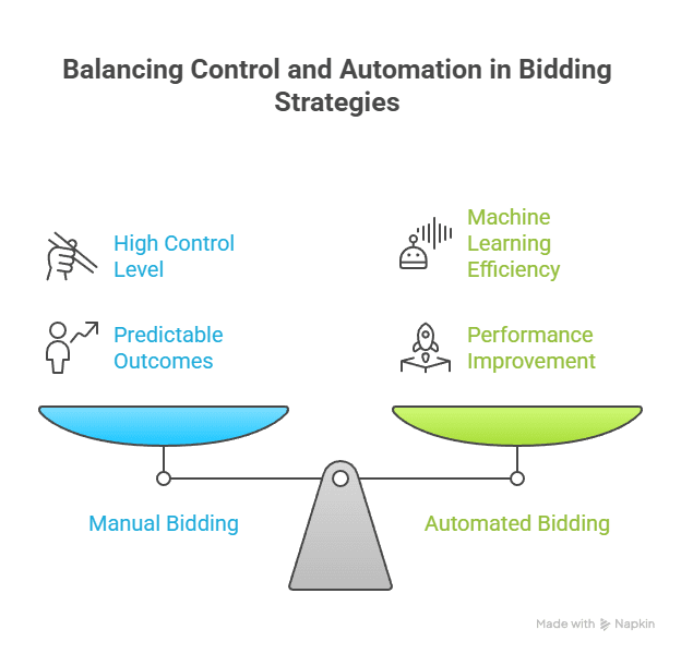 A seesaw illustration compares manual bidding (blue, high control, predictable outcomes) on the left with automated bidding (green, Google Ads Bid Strategy, machine learning efficiency) on the right.