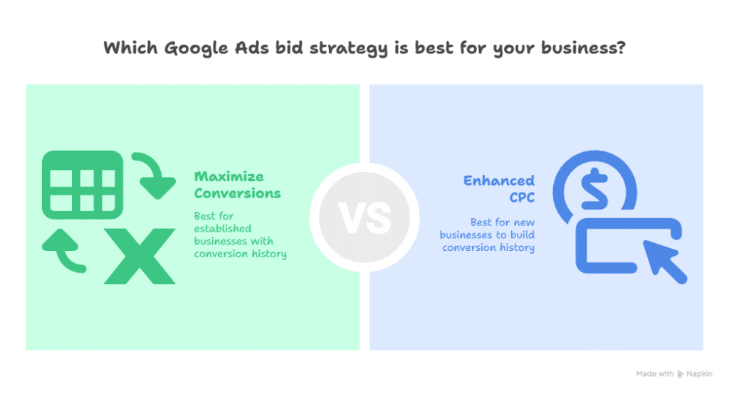 Infographic comparing Google Ads Bid Strategy options: Maximize Conversions for established businesses with conversion history (green, left) vs. Enhanced CPC for new businesses to build conversion history (blue, right).