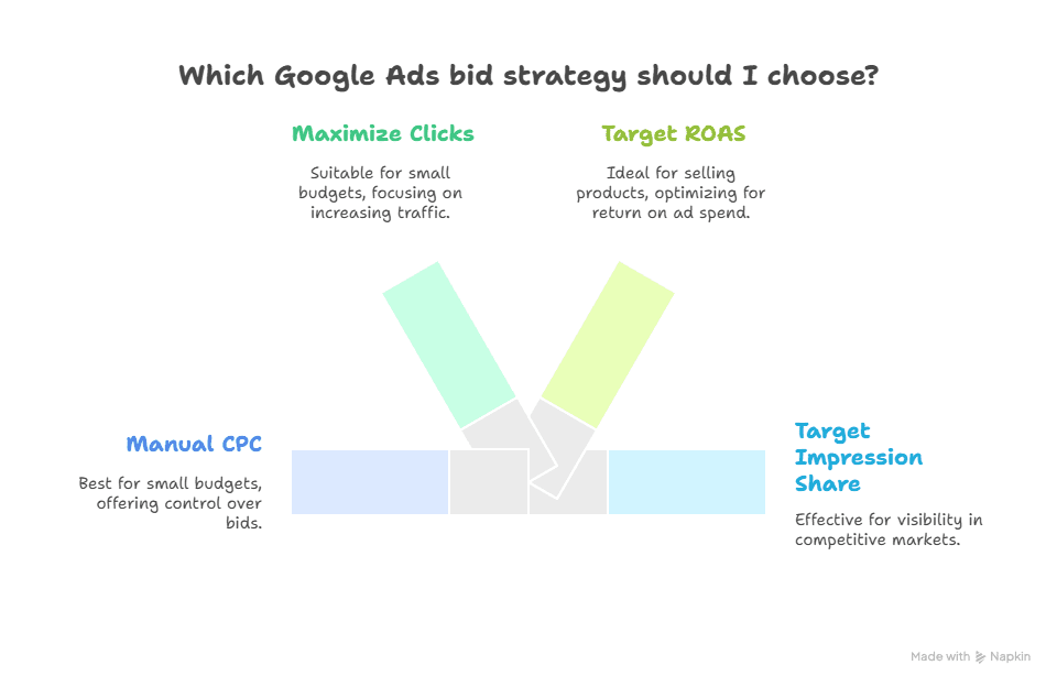 A diagram titled Which Google Ads Bid Strategy should I choose? compares four strategies: Maximize Clicks, Target ROAS, Manual CPC, and Target Impression Share, each with brief descriptions and colored highlights.