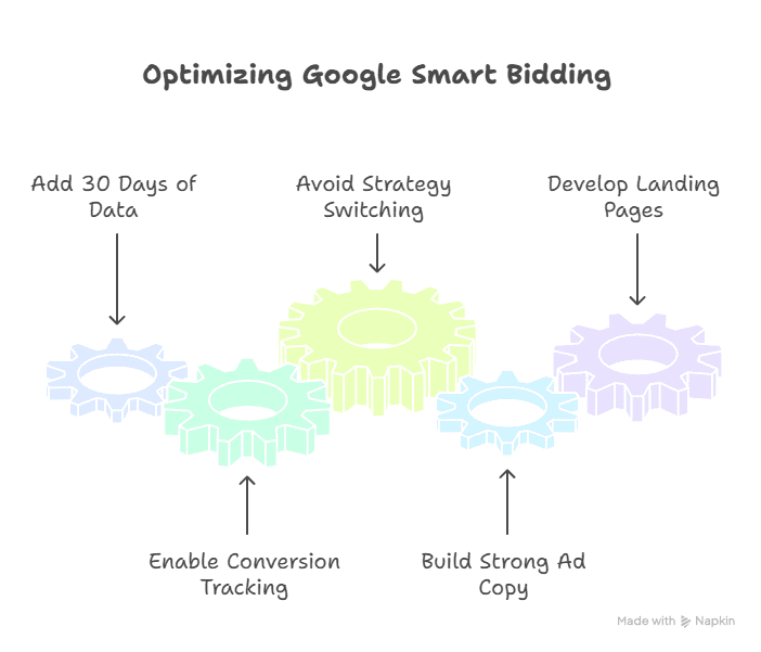 A diagram titled Optimizing Google Smart Bidding shows three gears with six tips for enhancing your Google Ads Bid Strategy: Add 30 Days of Data, Avoid Strategy Switching, Develop Landing Pages, Enable Conversion Tracking, and Build Strong Ad Copy.
