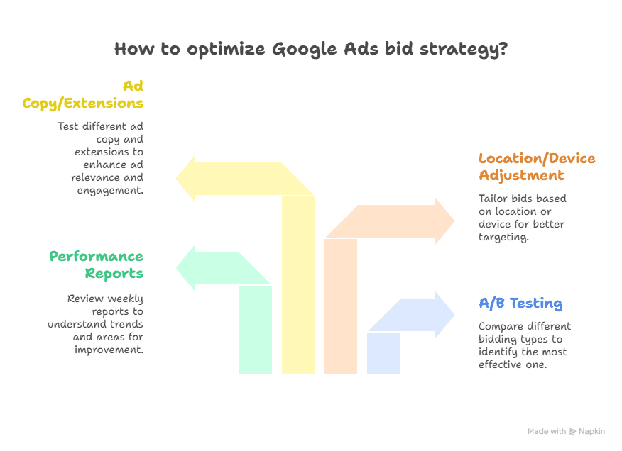 A diagram titled How to optimize Google Ads Bid Strategy? shows four arrows labeled: Ad Copy/Extensions, Performance Reports, Location/Device Adjustment, and A/B Testing, each offering tips to enhance your Google Ads bid strategy.
