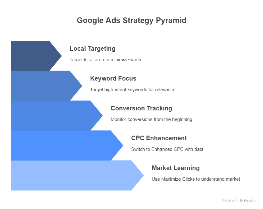 A five-level pyramid chart titled Google Ads Strategy Pyramid with steps: Local Targeting, Keyword Focus, Conversion Tracking, Google Ads Bid Strategy enhancement, and Market Learning, each with a brief description beside colored arrows.