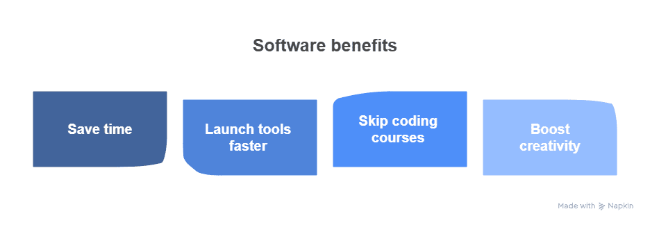 A graphic titled Software benefits shows four benefits of an AI App Builder: Save time, Launch tools faster, Skip coding courses, and Boost creativity, each in a blue box from left to right.