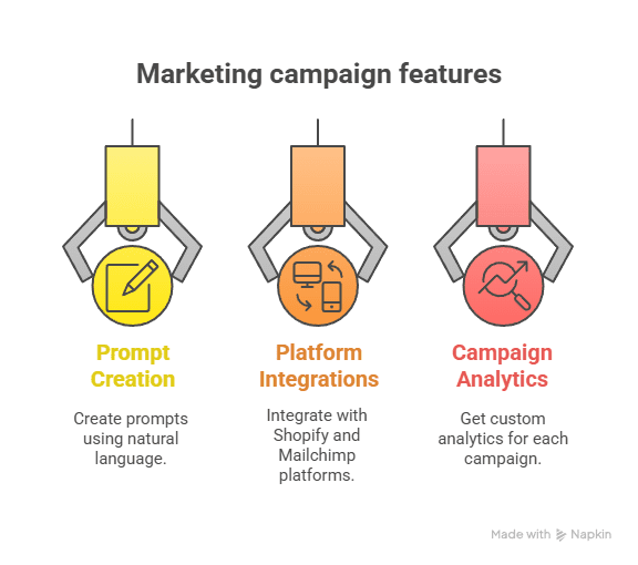 Three robotic arms hover above labeled icons, showcasing marketing campaign features—Prompt Creation, Platform Integrations, and Campaign Analytics—powered by our AI App Builder, with brief descriptions under each feature.
