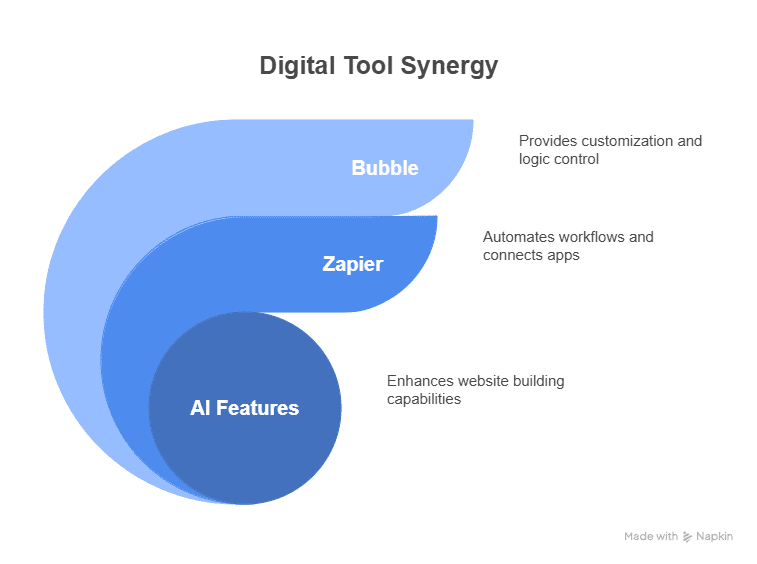 A Venn diagram with blue segments labeled Bubble, Zapier, and AI Features illustrates digital tool synergy. Bubble offers customization, Zapier connects apps, and an AI App Builder enhances websites with advanced features.