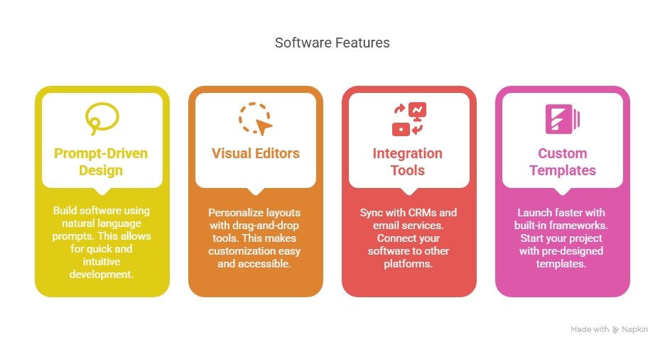 A graphic titled Software Features showcases four colored boxes—Prompt-Driven Design, Visual Editors, Integration Tools, and Custom Templates—each with a description and icon, highlighting the power of an AI App Builder for streamlined app creation.