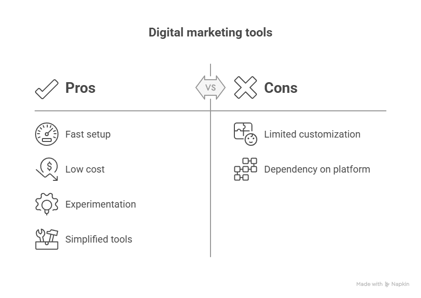 A comparison chart of digital marketing tools, including AI App Builder, listing pros (fast setup, low cost, experimentation, simplified tools) on the left and cons (limited customization, dependency on platform) on the right, with simple icons.