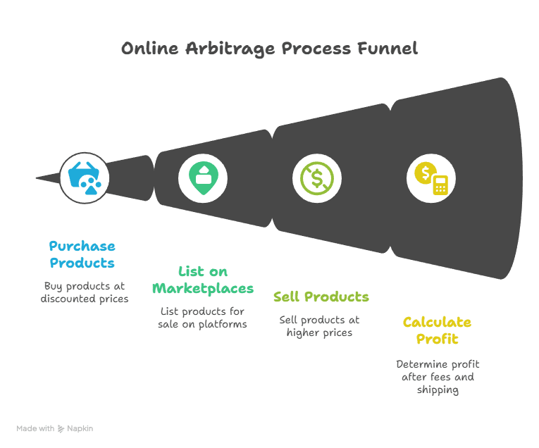 A funnel diagram illustrating the Online Arbitrage process: purchase discounted products, list them on marketplaces, sell at higher prices, and calculate profit after fees and shipping. Each step is represented with an icon.