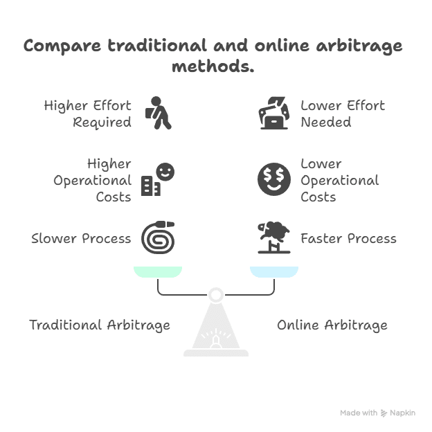 A comparison chart shows traditional arbitrage versus online arbitrage. Traditional requires higher effort, higher costs, and is slower, while online arbitrage needs less effort, lower costs, and is faster. A scale balances both options.