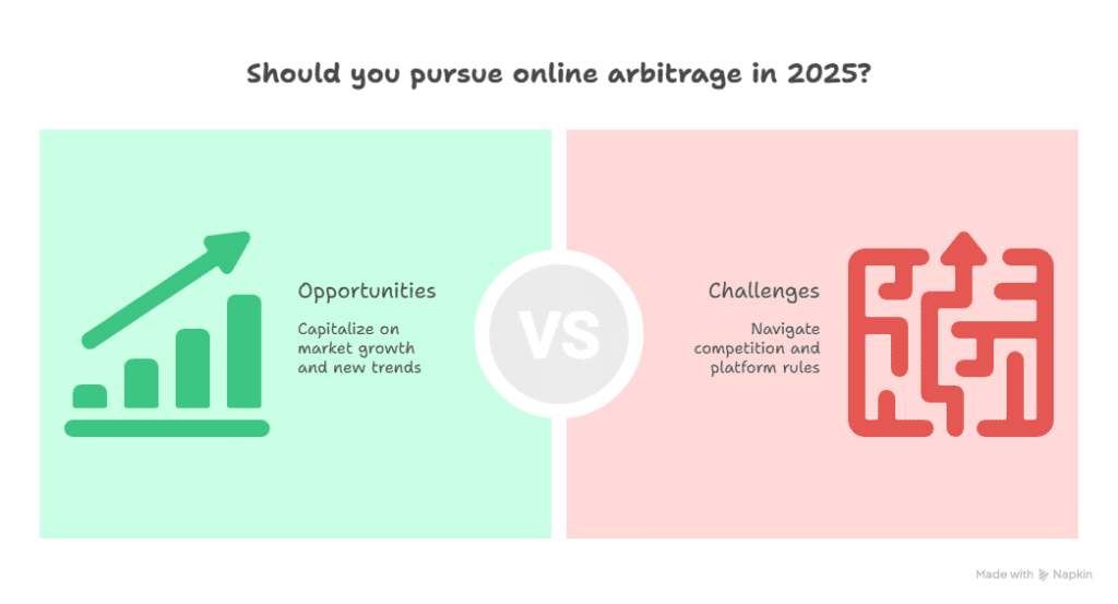 A split graphic asks if Online Arbitrage is worth pursuing in 2025, showing opportunities with a rising chart on a green background and challenges with a maze on red, separated by a bold VS in the center.