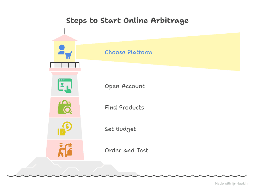 A lighthouse illustration shines a beam on “Choose Platform,” guiding users through online arbitrage steps: Open Account, Find Products, Set Budget, and Order and Test—each step highlighted with a unique icon.