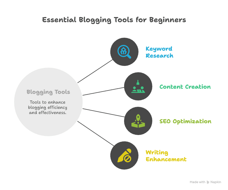A diagram titled Essential Blogging Tools for Beginners illustrates four beginner blogging tips: Keyword Research, Content Creation, SEO Optimization, and Writing Enhancement—all connected to a central circle labeled Blogging Tools.