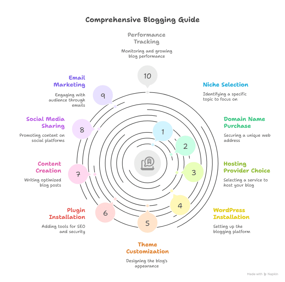 A circular infographic titled Comprehensive Blogging Guide outlines nine steps, featuring Beginner Blogging Tips such as niche selection, domain purchase, hosting, WordPress setup, theme customization, plugin installation, content creation, and promotion.