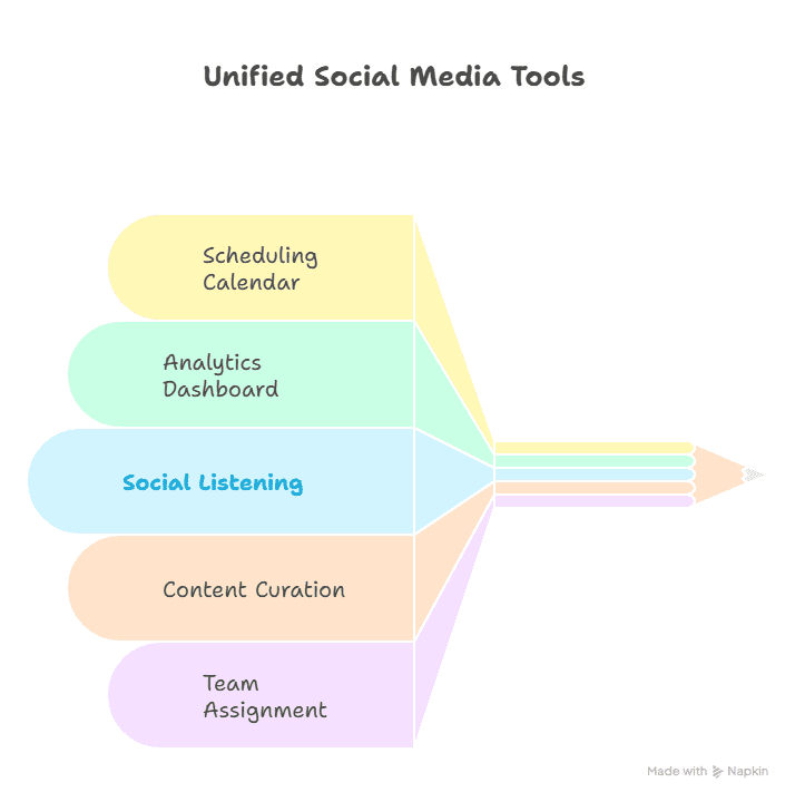 An infographic shaped like a pencil highlights key Visual Strategy Tools—Scheduling Calendar, Analytics Dashboard, Social Listening, Content Curation, and Team Assignment—each showcased in a vibrant colored segment.