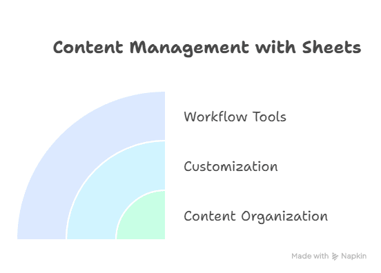 A graphic titled Content Management with Sheets highlights three features: Workflow Tools, Customization, and Content Automation Tools, with quarter-circle colored segments in the background on the left.