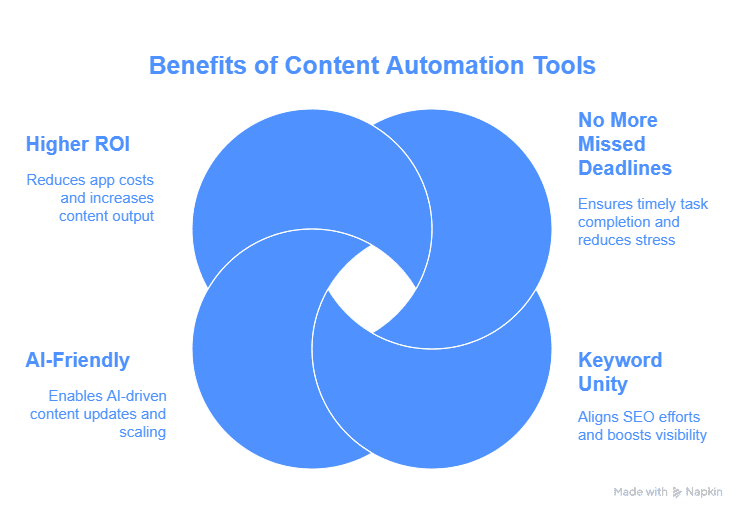 A Venn diagram displays four benefits of Content Automation Tools: Higher ROI, No More Missed Deadlines, Keyword Unity, and AI-Friendly, each with a brief description under clear headings.