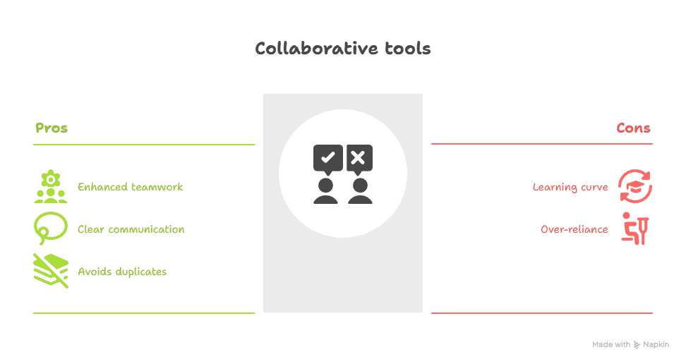 An infographic on Content Automation Tools and collaborative tools showing pros—enhanced teamwork, clear communication, avoids duplicates—on the left in green, and cons—learning curve, over-reliance—on the right in red, with icons and a central graphic.