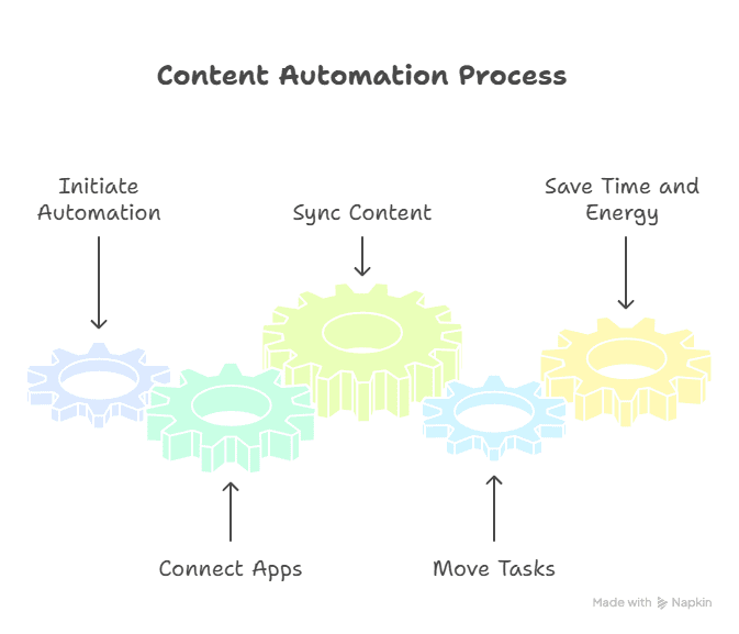Diagram titled Content Automation Process showing five interconnected gears labeled: Initiate Automation, Connect Apps, Sync Content, Move Tasks, and Save Time and Energy—each illustrating how Content Automation Tools streamline workflow.