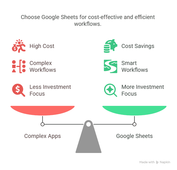 A balanced scale compares Complex Apps (high cost, complex workflows, less investment focus) on the left with Google Sheets and Content Automation Tools (cost savings, smart workflows, more investment focus) on the right.