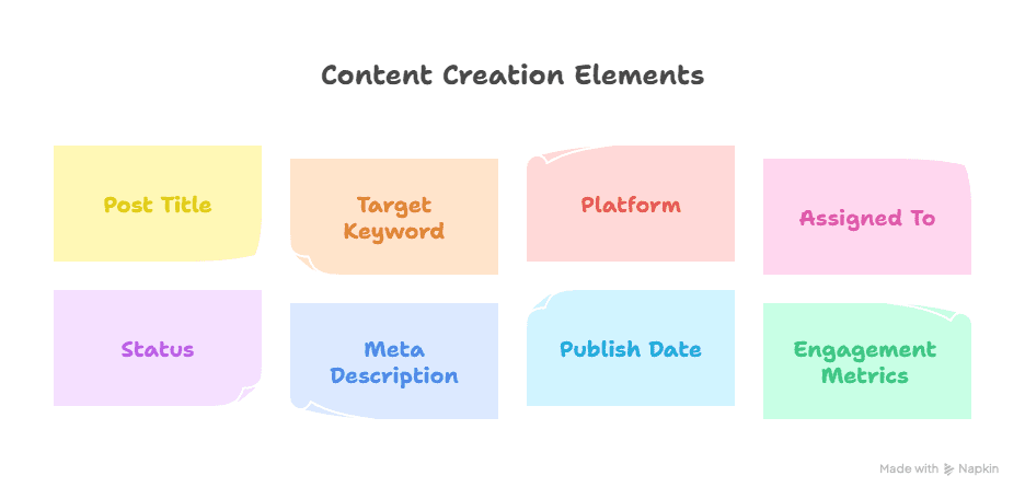 A diagram titled Content Creation Elements features eight color-coded boxes labeled: Post Title, Target Keyword, Platform, Assigned To, Status, Meta Description, Publish Date, and Engagement Metrics—ideal for optimizing with Content Automation Tools.