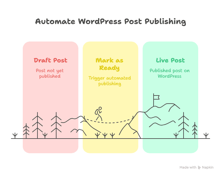 Infographic showing three stages of WordPress post publishing: Draft Post (not yet published, red), Mark as Ready (triggers Content Automation Tools for publishing, yellow), and Live Post (published on WordPress, green), with simple mountain graphics.