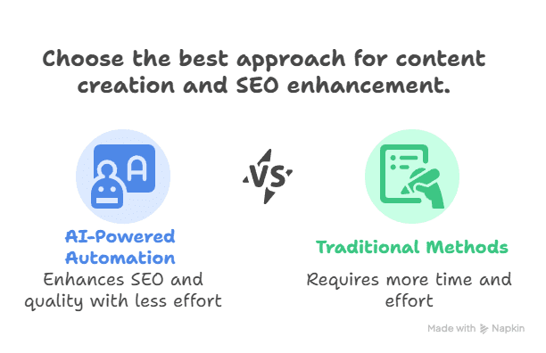 A comparison graphic highlights Content Automation Tools powered by AI versus traditional methods for content creation and SEO. AI-driven tools deliver better SEO and quality with less effort, while traditional methods demand more time and work.