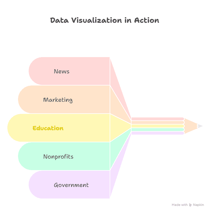 A pencil graphic with five colored segments labeled News, Marketing, Education, Nonprofits, and Government, illustrating how data visualization boosts storytelling with data across sectors.