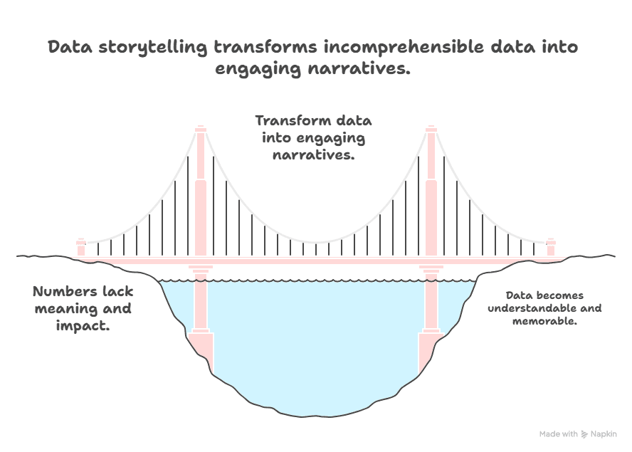 An illustration of a bridge over water labeled Transform data into engaging narratives. On the left, Numbers lack meaning and impact. On the right, data visualization makes information understandable and memorable. Title: Data storytelling transforms data.