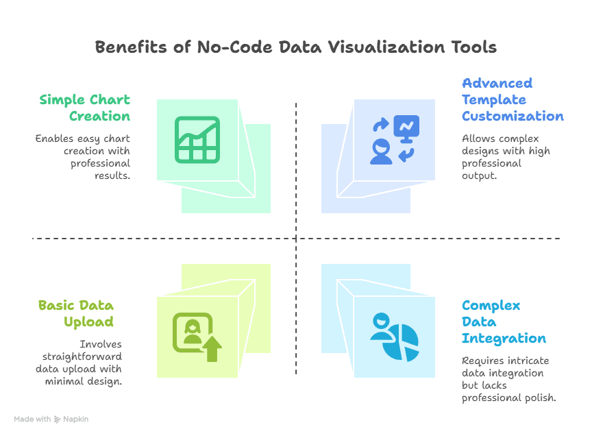 An infographic titled Benefits of No-Code Data Visualization Tools with four quadrants: Simple Chart Creation, Basic Data Upload, Advanced Template Customization, and Complex Data Integration—each showcasing how interactive visuals enhance storytelling with data.