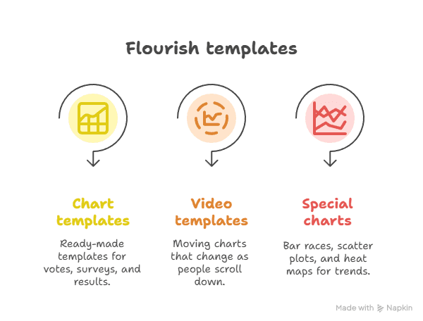 An infographic showing three types of Flourish templates: chart templates (yellow icon), video templates (orange icon), and special charts (red icon), each with a brief description—perfect for interactive visuals and storytelling with data.