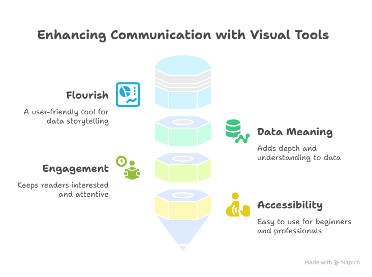 A diagram titled Enhancing Communication with Visual Tools lists Flourish as a user-friendly data visualization tool, with icons and benefits: data meaning, engagement, and accessibility. Made with Napkin is in the corner.