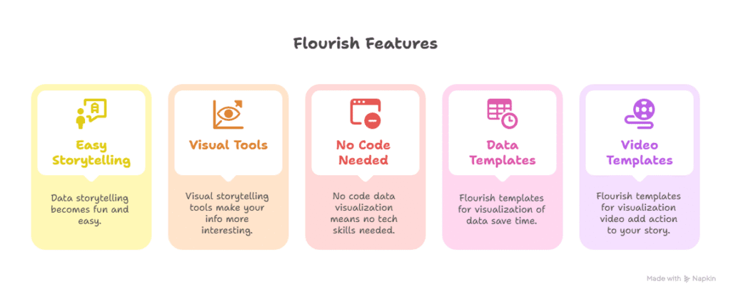 A colorful infographic listing five Flourish features—Easy Storytelling, Visual Tools, No Code Needed, Data Templates, and Video Templates—each with a brief description and icon for storytelling with data through interactive visuals.