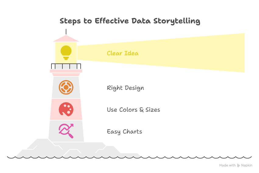 A lighthouse shines a beam labeled Clear Idea. Steps to effective data storytelling are listed: Right Design, Use Colors & Sizes, and Easy Charts. The lighthouse has icons representing design, color, and chart concepts.