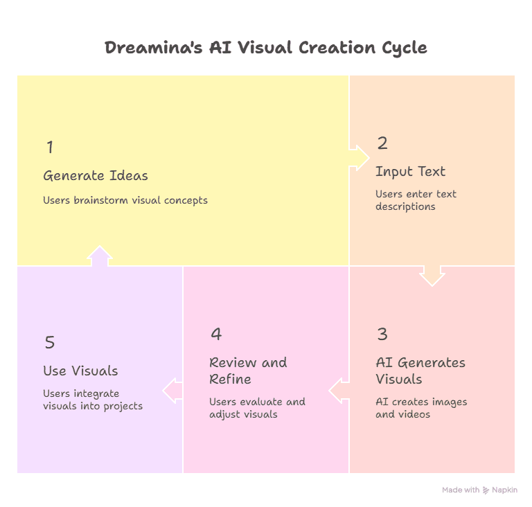 A five-step flowchart titled Dreamina’s AI Visual Creation Cycle, illustrating how to use AI for Video Creation: 1) Generate Ideas, 2) Input Text, 3) AI Generates Visuals, 4) Review and Refine, and 5) Use Visuals—all in colored boxes with brief notes.