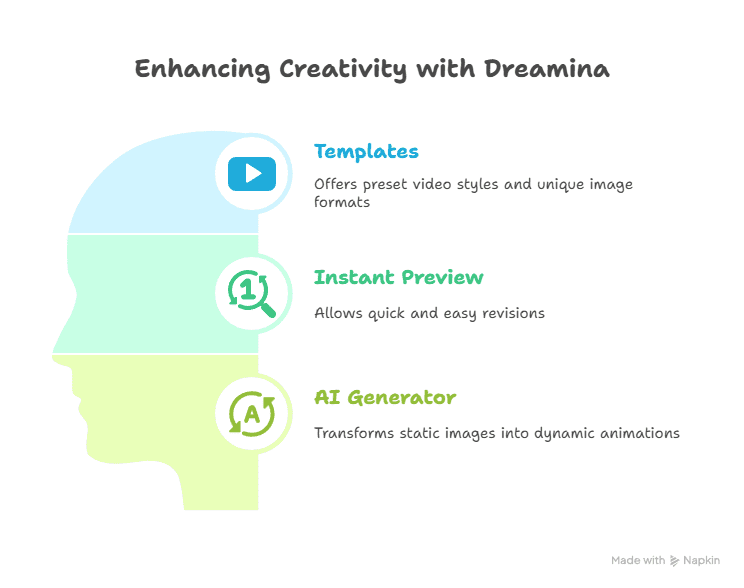Infographic titled Enhancing Creativity with Dreamina using AI for Video Creation, showing three features: Templates (preset video styles), Instant Preview (quick revisions), and AI Generator (turns static images into animations), each with an icon.