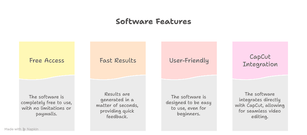 A graphic titled Software Features shows four columns: Free Access, Fast Results, User-Friendly, and CapCut Integration, each with brief descriptions highlighting ease of use, benefits, and the power of AI for Video Creation.