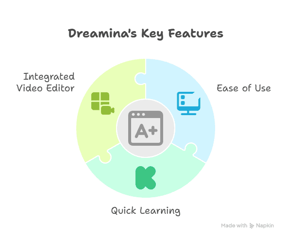 A circular puzzle graphic labeled Dreaminas Key Features highlights AI for Video Creation among its three segments: Integrated Video Editor, Ease of Use, and Quick Learning, with matching icons arranged around a central graphic.
