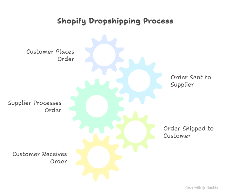 A diagram answering How does dropshipping work? with labeled gears: Customer Places Order, Order Sent to Supplier, Supplier Processes Order, Order Shipped to Customer, Customer Receives Order.