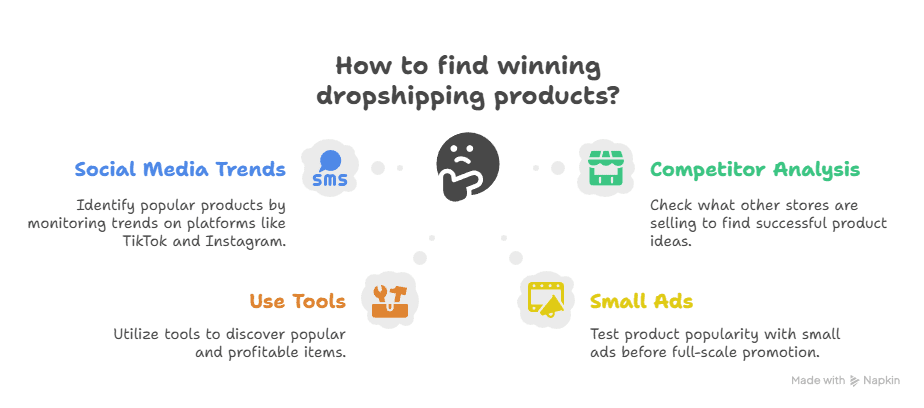 An infographic titled How to Find Winning Dropshipping Products? Lists four methods—Social Media Trends, Use Tools, Competitor Analysis, and Small Ads—with brief tips and related icons surrounding a thinking face. Also highlights how dropshipping works.