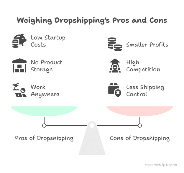 A balanced scale graphic answers How does dropshipping work by listing pros—low startup costs, no product storage, work anywhere—and cons like smaller profits, high competition, and less shipping control.