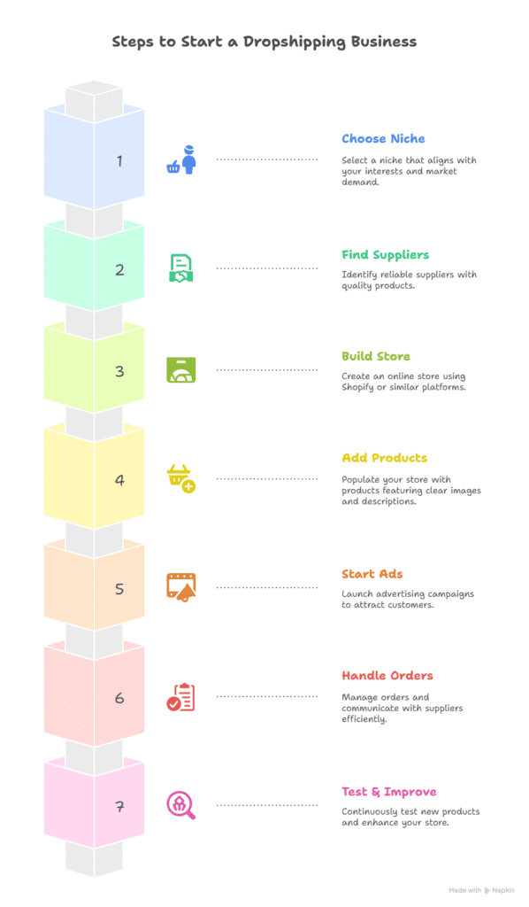 An infographic titled Steps to Start a Dropshipping Business illustrates how dropshipping works by listing seven steps with icons: Choose Niche, Find Suppliers, Build Store, Add Products, Start Ads, Handle Orders, and Test & Improve.